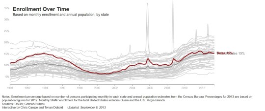 Food stamp growth