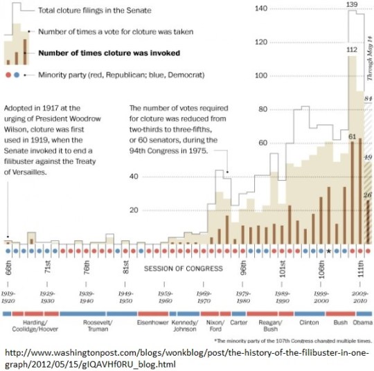 ClotureHistory Wonkblog