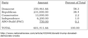 Trump - Donations chart - March 7 2016